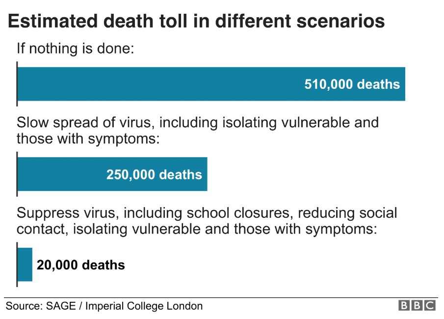 coronavirus bbc estimated death toll in different scenarios